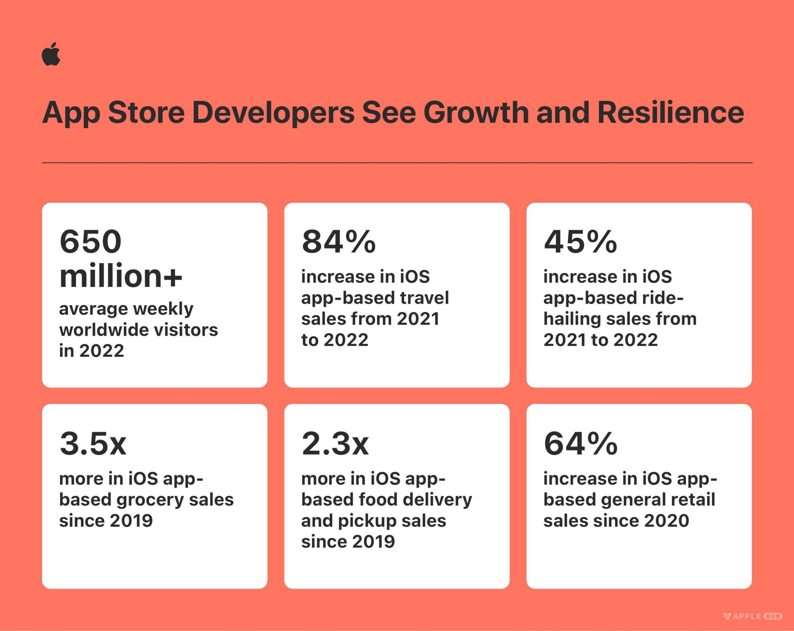 2022年开发者在App Store生态创下1.1万亿美元营业与销售额-Applehub-心动论坛